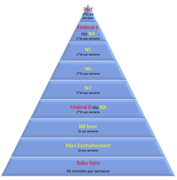 Pyramide des niveaux 1